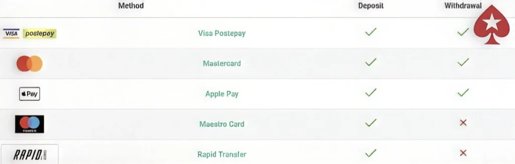 PokerStars Prelievo e Deposito