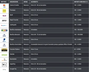 Prelievo Planetwin365: Guida Utente al Metodo di Pagamento/Bonifico